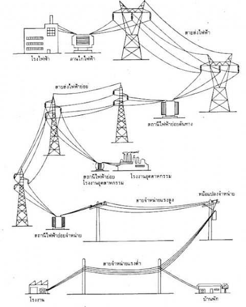 การผลิต การส่ง และการจ่ายกำลังไฟฟ้า / Electric Power Generation Transmission and Distribution
