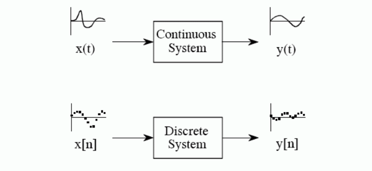 สัญญาณและระบบ / Signal and System